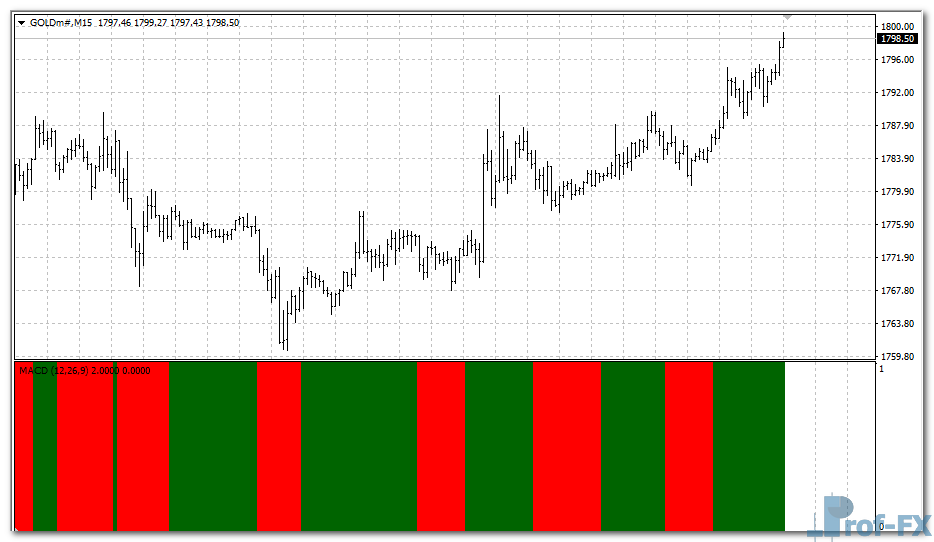 MACD Bars metatrader 4