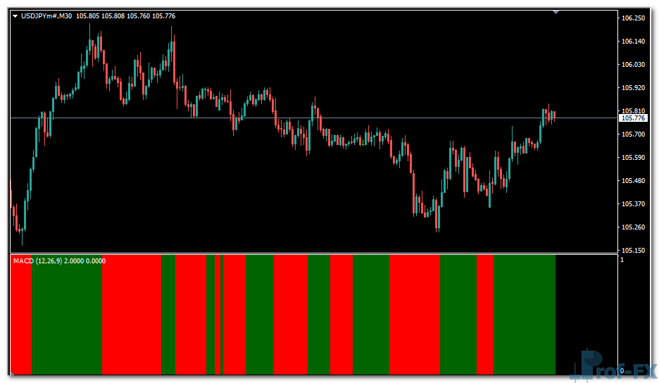 MACD Bars metatrader 4