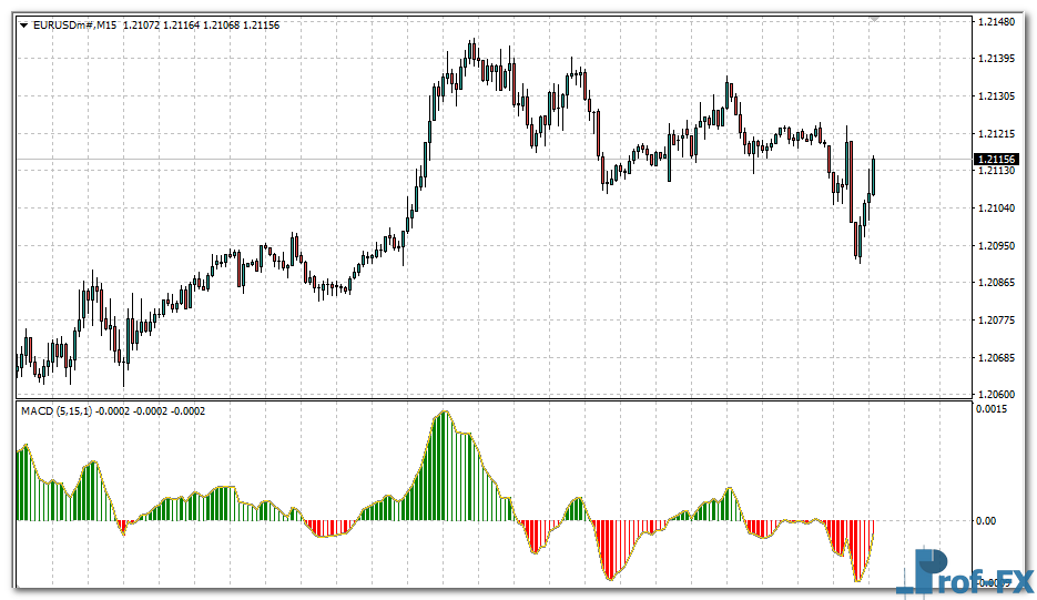 MACD Colored mt4 indicator