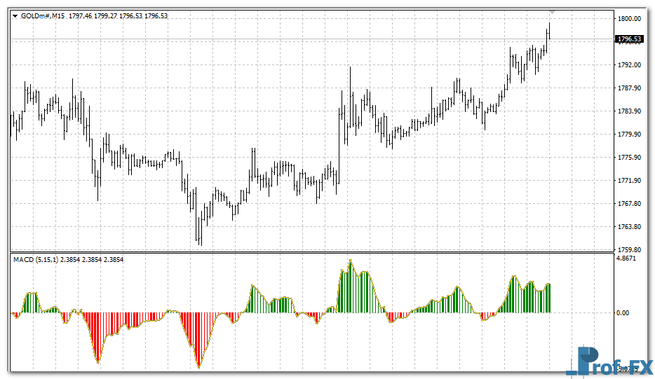 macd-colored-gold MACD Colored mt4 indicator