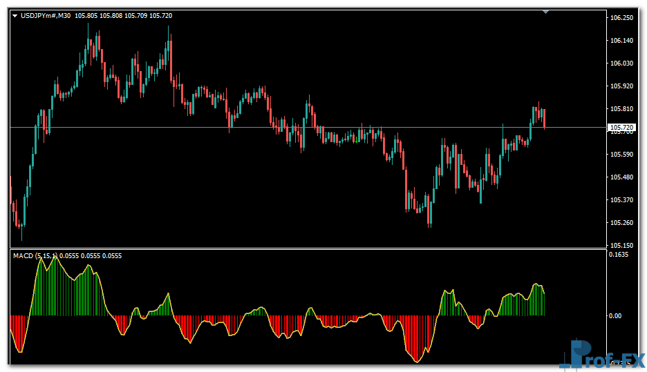 MACD Colored mt4 indicator
