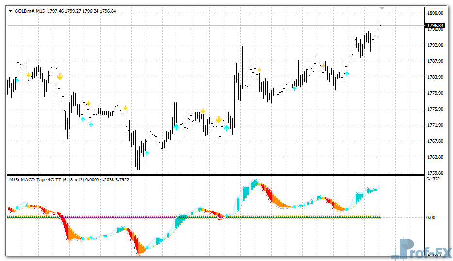 MACD Tape metatrader 4