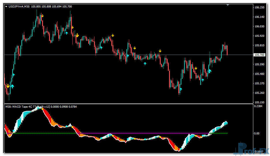 MACD Tape metatrader 4