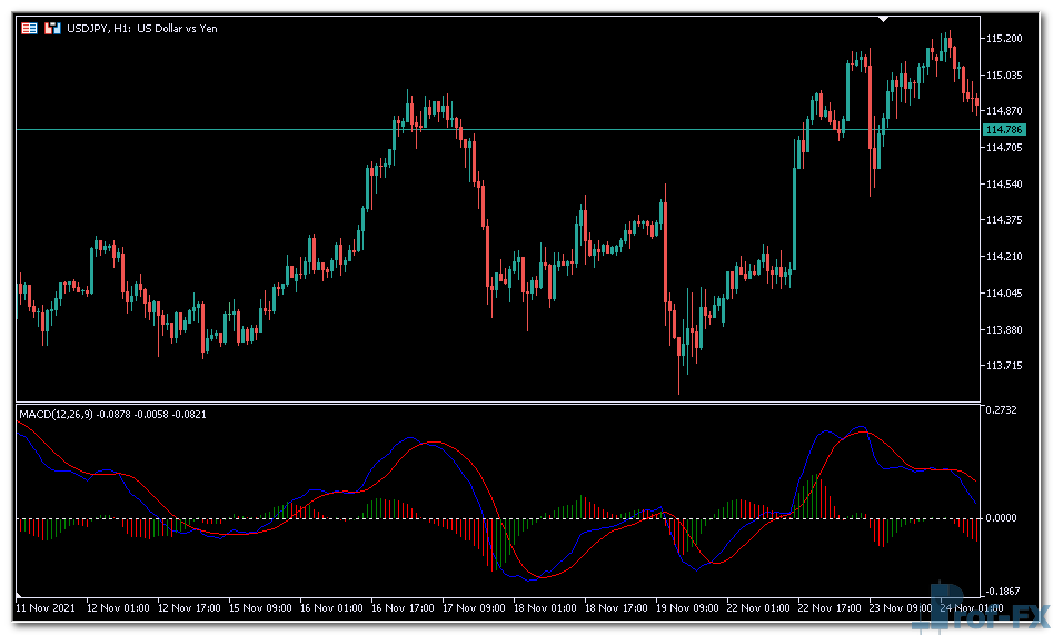 MACD Histogram MC mt5 indicator