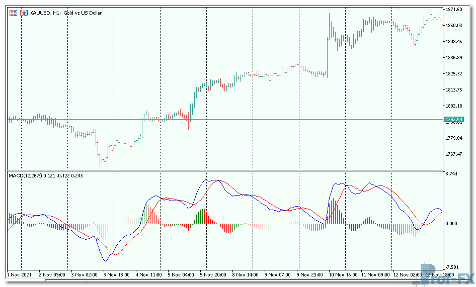 MACD Histogram MC mt5 indicator