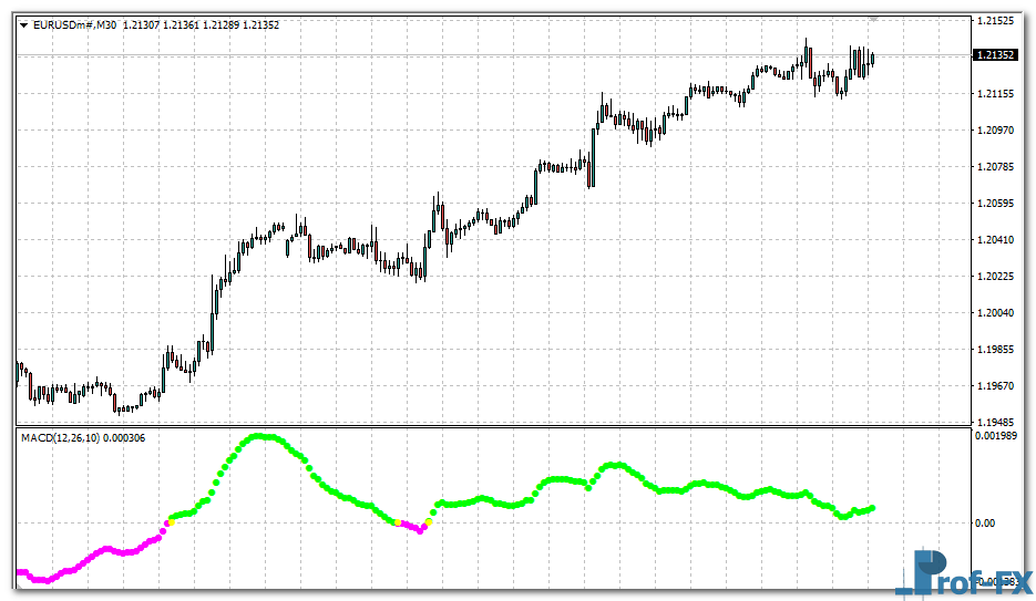 Macdio Trigger Forex mt4 indicator