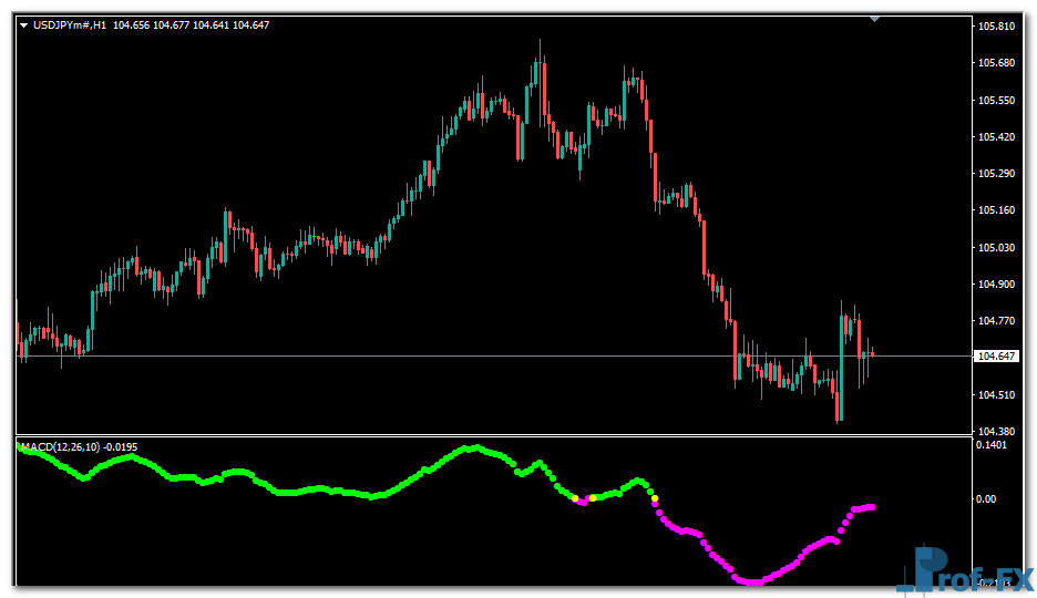 Macdio Trigger Forex mt4 indicator