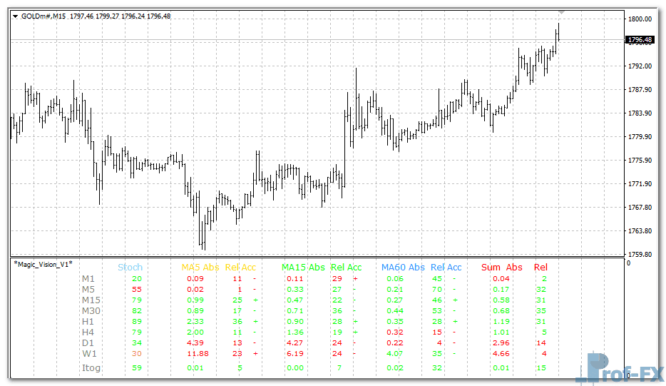 Magic Vision Metatrader 4