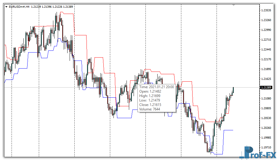 Maloma Channel mt4 indicator
