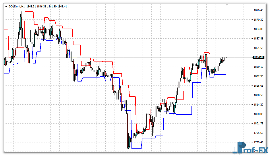 maloma-channel-gold Maloma Channel mt4 indicator