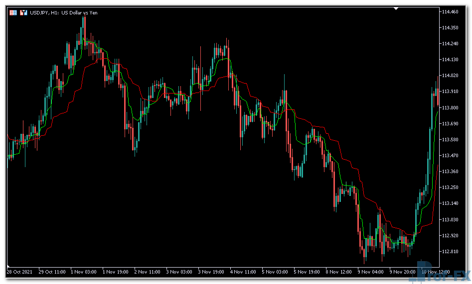 MAMA Optim mt5 indicator