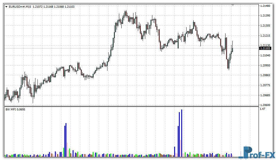Market Facilitation Index (BW MFI) mt4 indicator