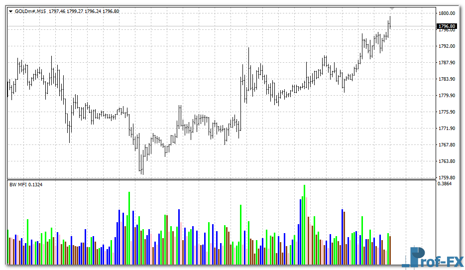 market-facilitation-index-gold Market Facilitation Index (BW MFI) mt4 indicator