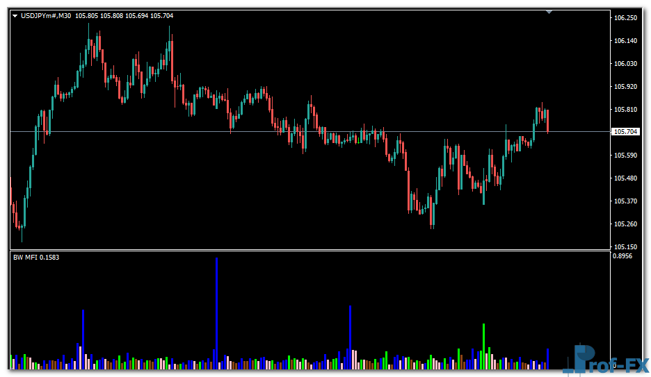 Market Facilitation Index (BW MFI) mt4 indicator