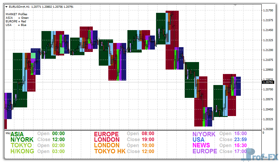Forex Market Hours mt4 indicator
