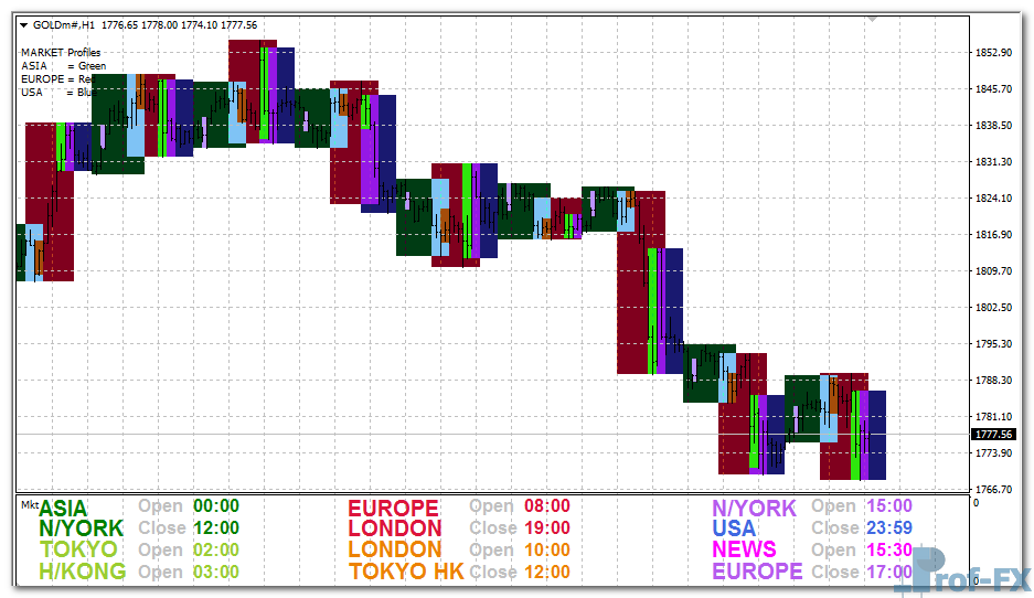 Forex Market Hours mt4 indicator