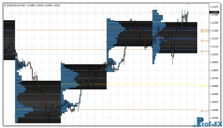 Market Profile v1 mt4 indicator