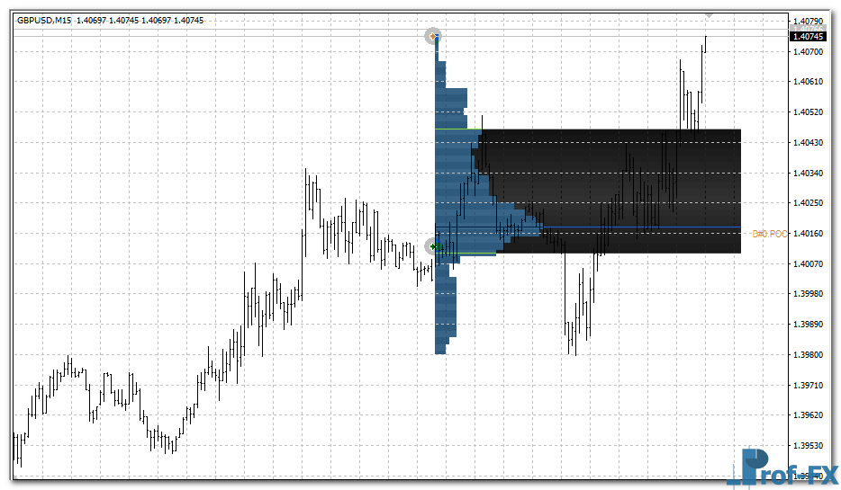 Market Profile v1 mt4 indicator