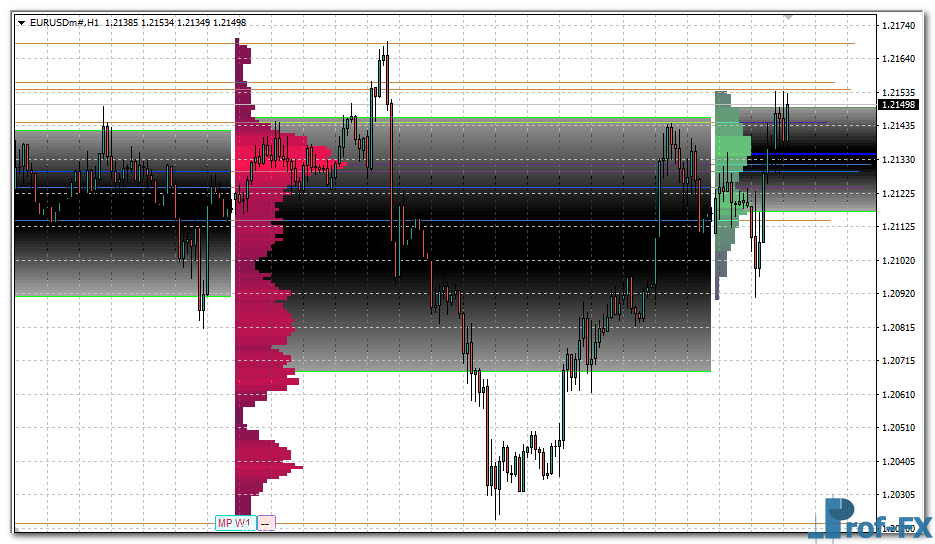 Market Volume Profile Indicator mt4