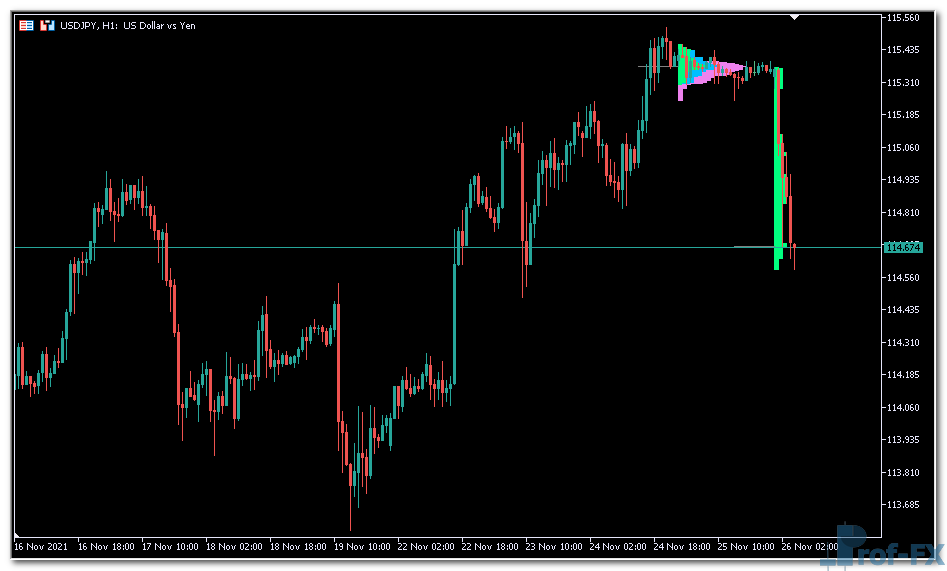 MarketProfile mt5 indicator