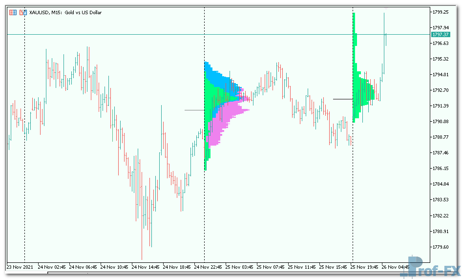 MarketProfile-3 MarketProfile mt5 indicator