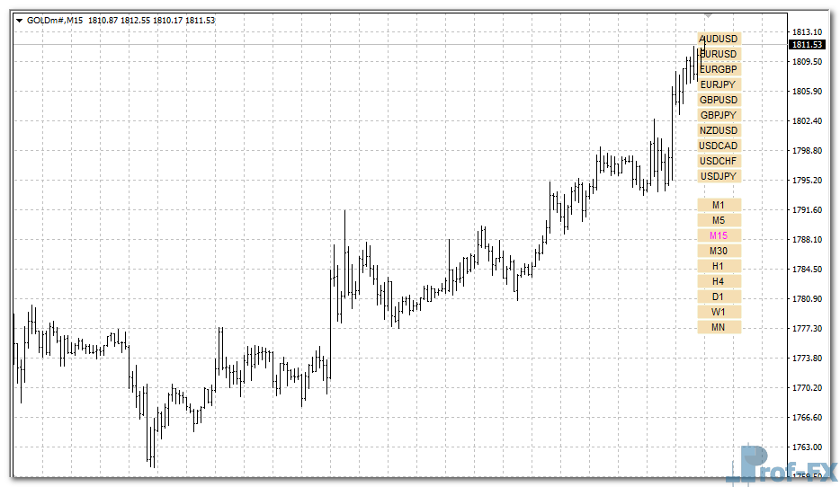 markets-time-frames-buttons-gold Markets & Time Frames Change mt4 indicator