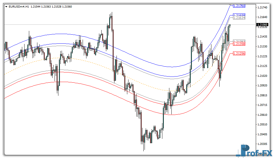 Mean Reversion mt4 indicator