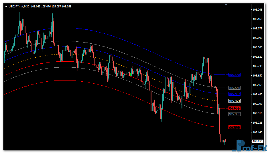 Mean Reversion mt4 indicator