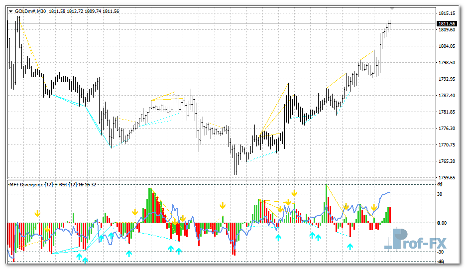 MFI RSI Divergence mt4