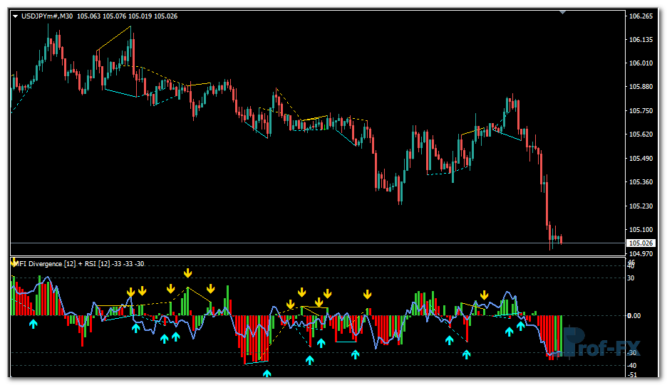 MFI RSI Divergence mt4