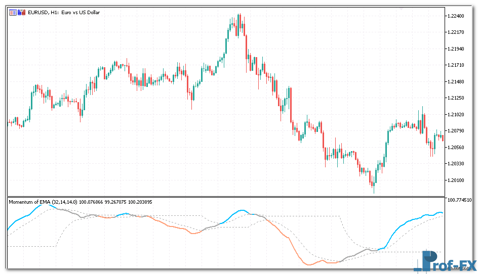 Momentum of EMA mt5 indicator