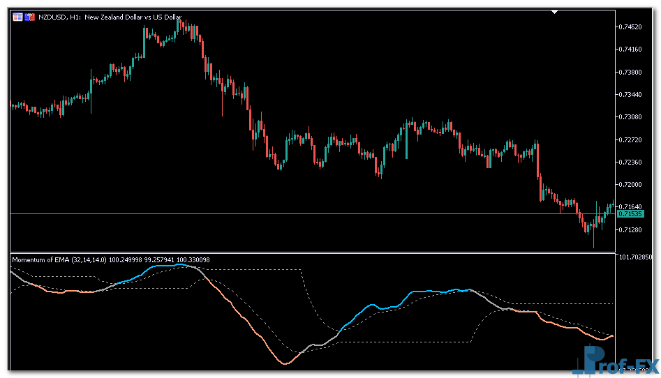 Momentum of EMA mt5 indicator