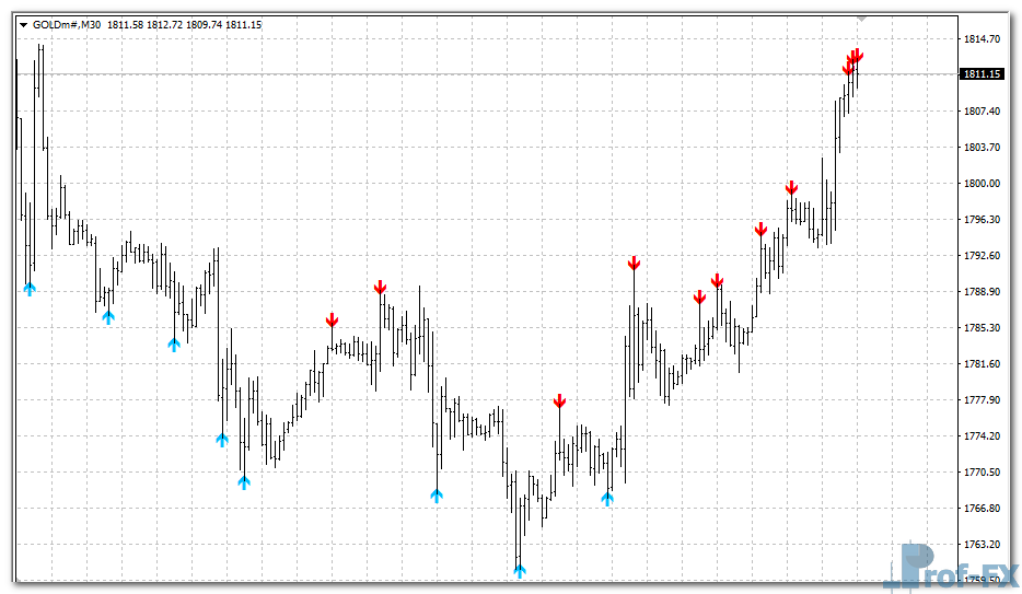 Momentum on Chart Signals mt4