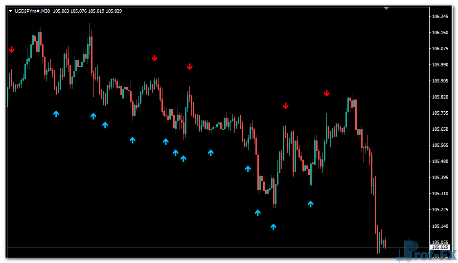 Momentum on Chart Signals mt4