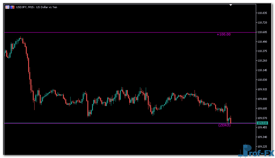 Money Meter mt5 indicator