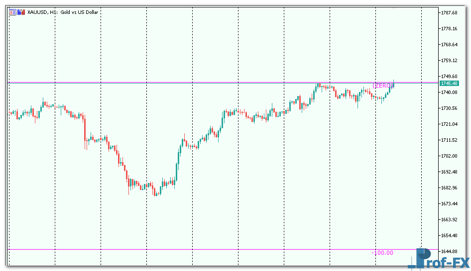 Money Meter mt5 indicator