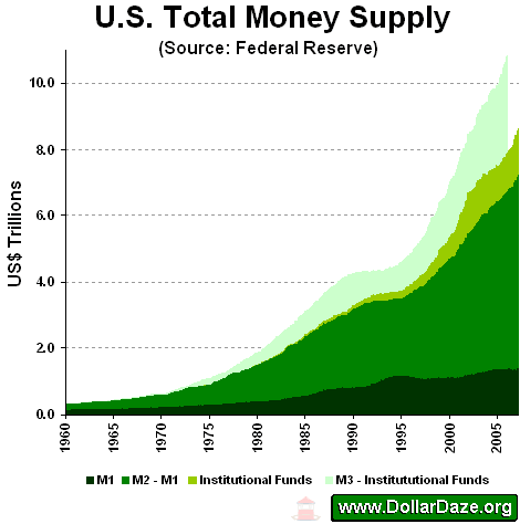 Fundamental Money supply