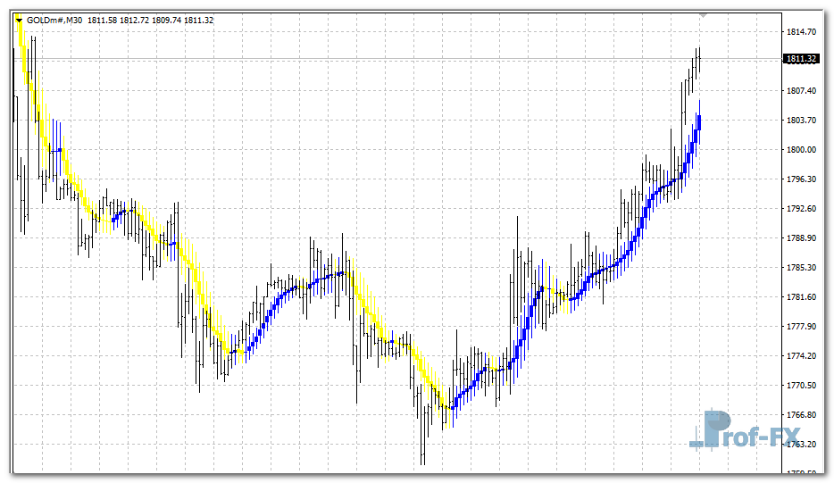 Moving Average Candlesticks mt4