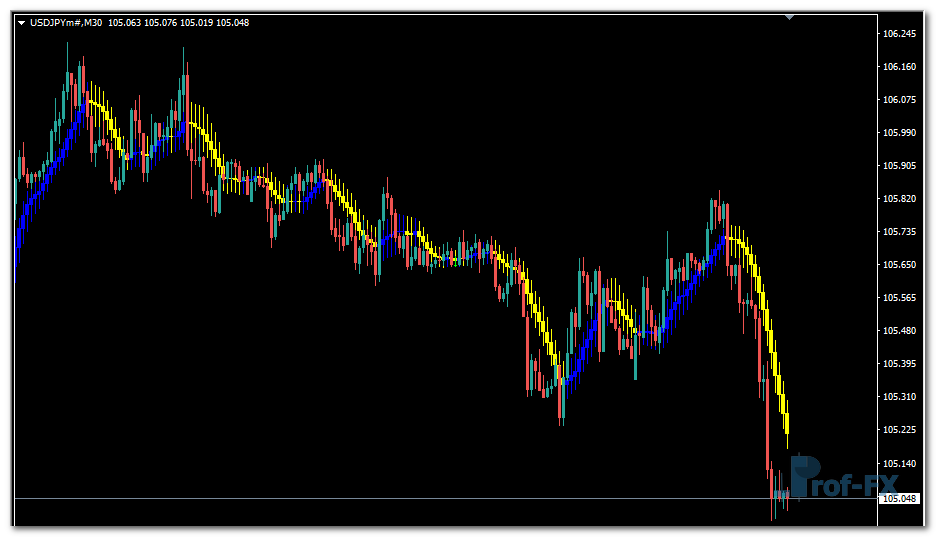 Moving Average Candlesticks mt4