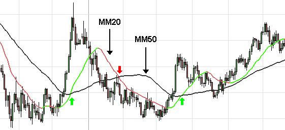 moving average crossing moving average crossing