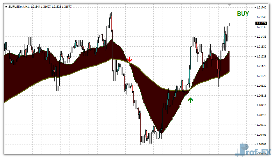 Moving Average Ribbon mt4 indicator