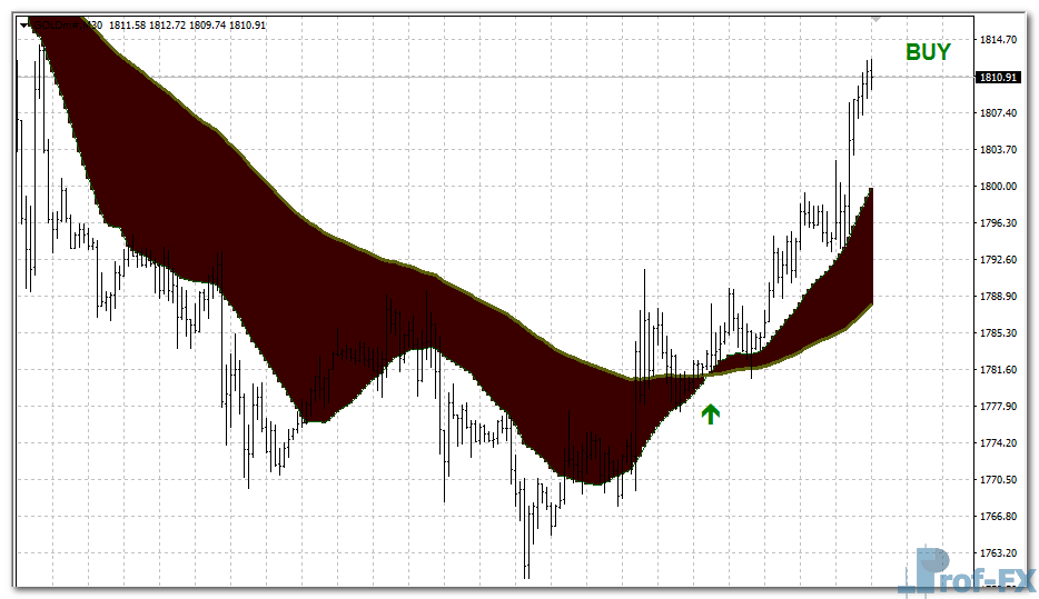 Moving Average Ribbon mt4 indicator