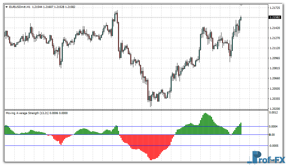 Moving Average Strength mt4 indicator