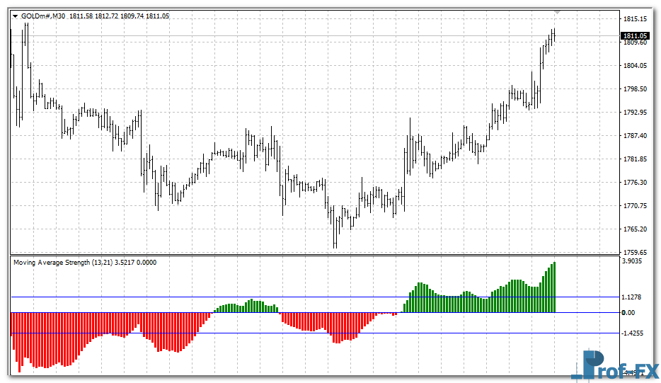 moving-average-strength-gold Moving Average Strength mt4 indicator