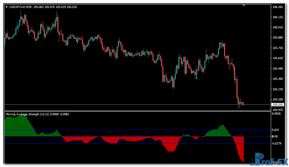Moving Average Strength mt4 indicator
