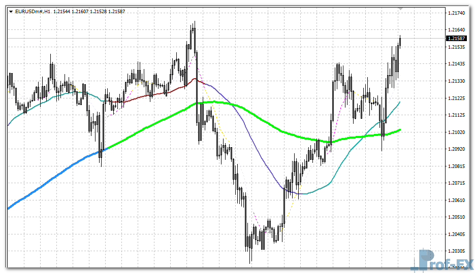 Moving Averages 3×3 Colors mt4 indicator