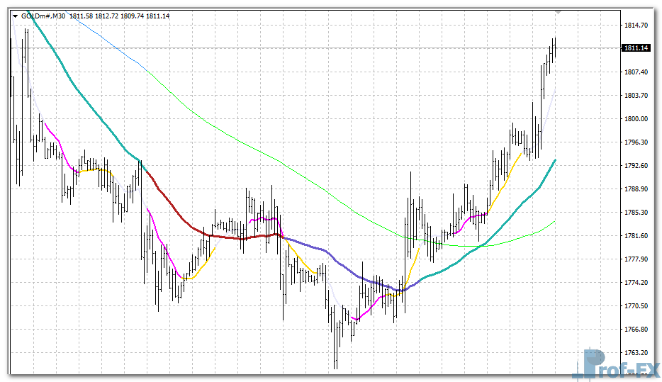 Moving Averages 3×3 Colors mt4 indicator