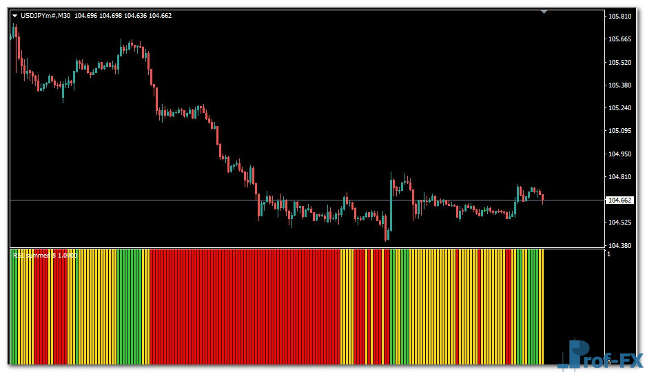 Moving Averages RSI Histogram mt4 indicator