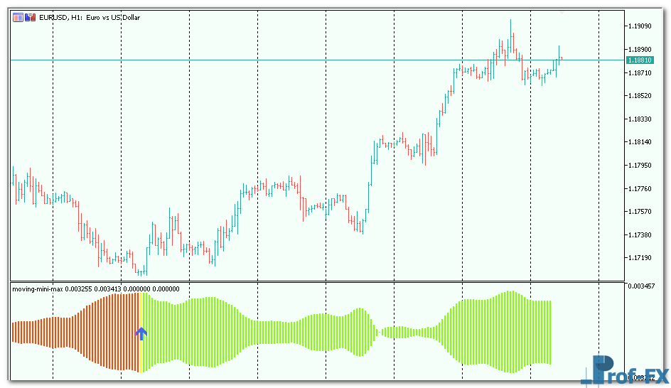 Moving Mini-Max mt5 indicator