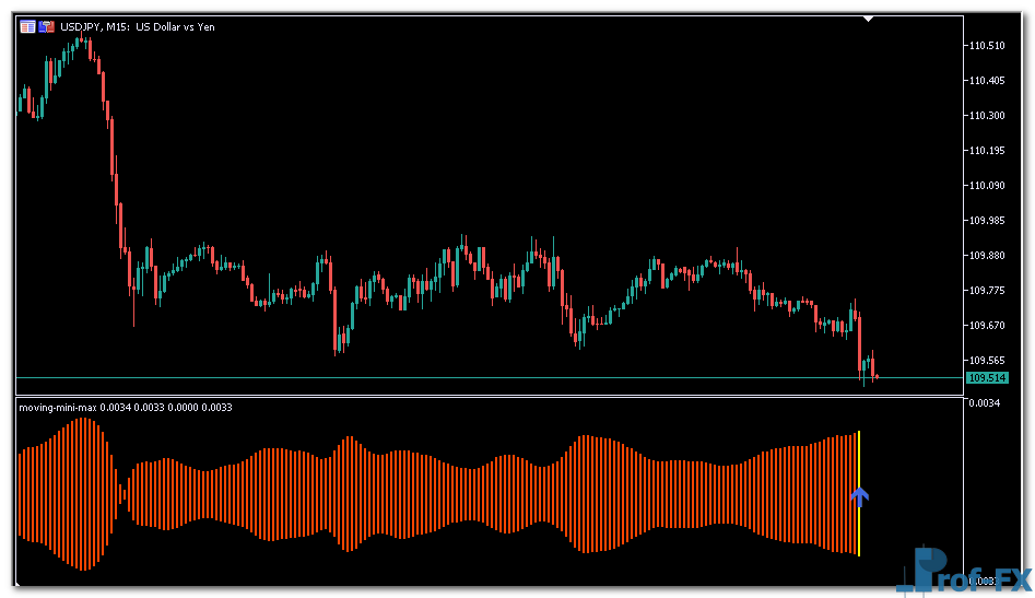 Moving Mini-Max mt5 indicator